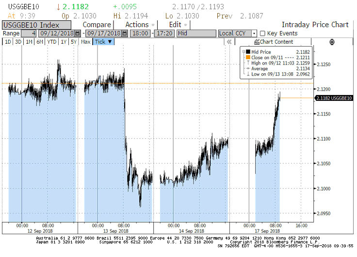 10-YEAR TIPS BREAK-EVENS