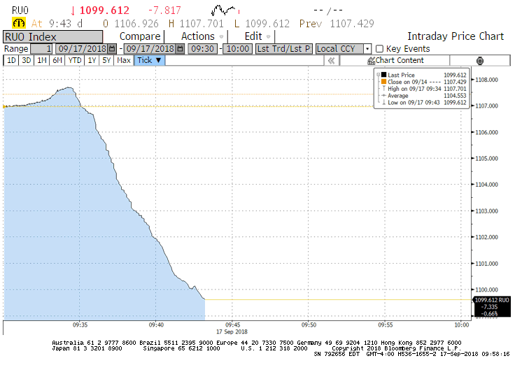 RUSSELL 2000 GROWTH INDEX