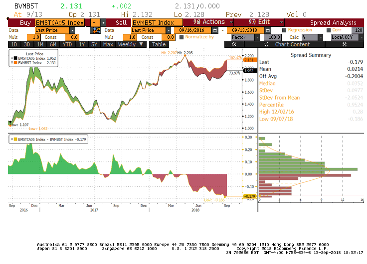 SPREAD BETWEEN CALIFORNIA 5 YEAR GO AND AAA 5 YEAR MUNICIPAL CURVE