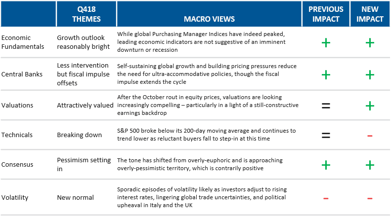 Q4 Themes and Macro Views 10.26.18