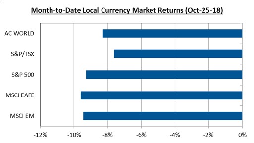 MTD Currency Market Returns